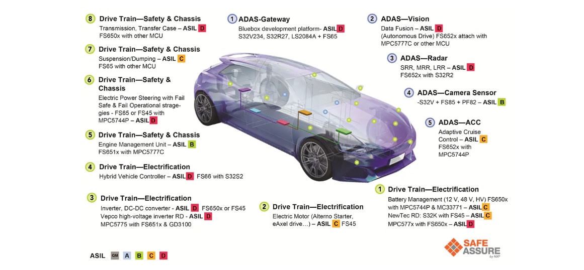 图表 - NXP Semiconductors FS6600 S32S2 MCU用安全SBC